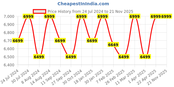 tatacliq.com Assembly Blue Textured Large Check-in Trolley - 28 inch assembly Price History Graph from 24 Jul 2024 to 21 Nov 2025