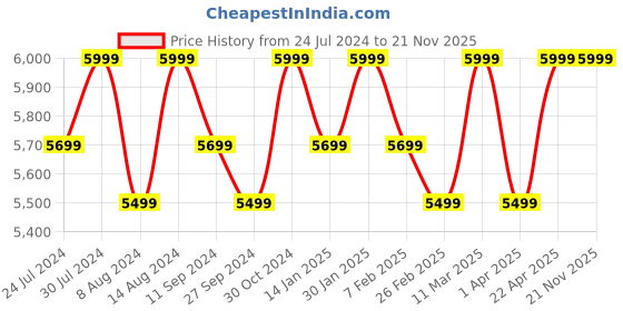 tatacliq.com Assembly Blue Textured Medium Check-in Trolley - 24 inch assembly Price History Graph from 24 Jul 2024 to 21 Nov 2025