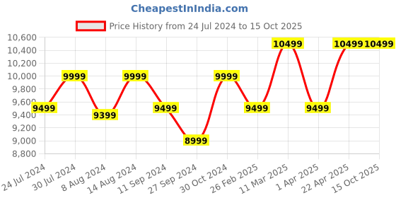 tatacliq.com Assembly Blue Textured Trolley Bag Set of 2 - 20 inch & 24 inch assembly Price History Graph from 24 Jul 2024 to 14 Oct 2025
