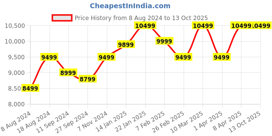 tatacliq.com Assembly Blue Textured Trolley Set of 2 - 20 inch & 28 inch assembly Price History Graph from 8 Aug 2024 to 12 Oct 2025