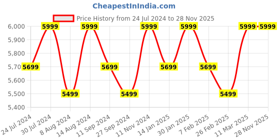tatacliq.com Assembly Blue White Textured Small Cabin Trolley - 20 inch assembly Price History Graph from 24 Jul 2024 to 28 Nov 2025