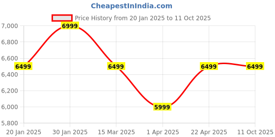 tatacliq.com Assembly Expandable Premium Hardsided Trolley Bag with TSA Lock assembly Price History Graph from 20 Jan 2025 to 10 Oct 2025