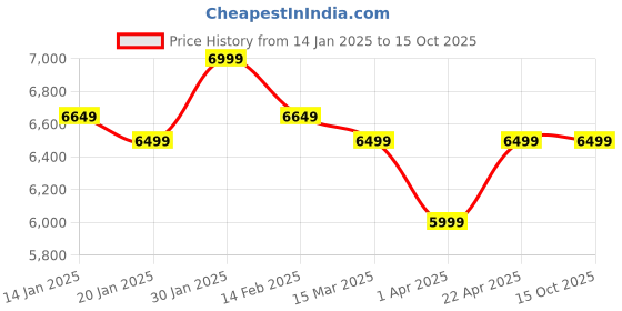 tatacliq.com Assembly Expandable Premium Hardsided Trolley Bag with TSA Lock assembly Price History Graph from 14 Jan 2025 to 14 Oct 2025