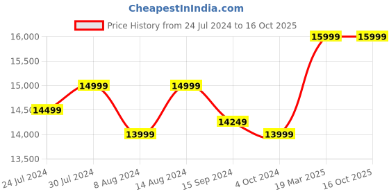 tatacliq.com Assembly Green & White Textured Trolley Set of 3 - 20 inch, 24 inch & 28 inch assembly Price History Graph from 24 Jul 2024 to 15 Oct 2025