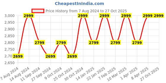 tatacliq.com Assembly Green Medium Laptop Messenger Bag with USB Charging Port assembly Price History Graph from 7 Aug 2024 to 26 Oct 2025