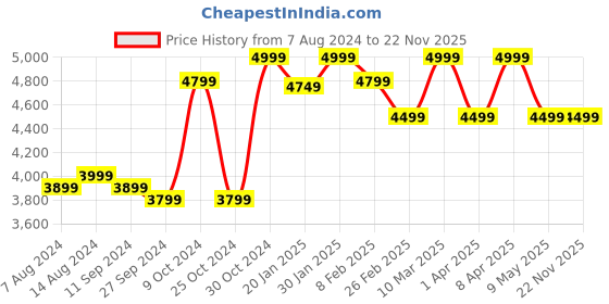 tatacliq.com Assembly Green Textured Cabin Trolley Bag - 20 inch assembly Price History Graph from 7 Aug 2024 to 21 Nov 2025