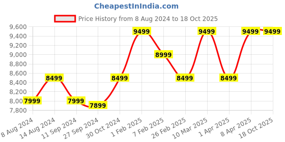 tatacliq.com Assembly Green Textured Trolley Bag Pack of 2 - 20 inch & 24 inch assembly Price History Graph from 8 Aug 2024 to 18 Oct 2025