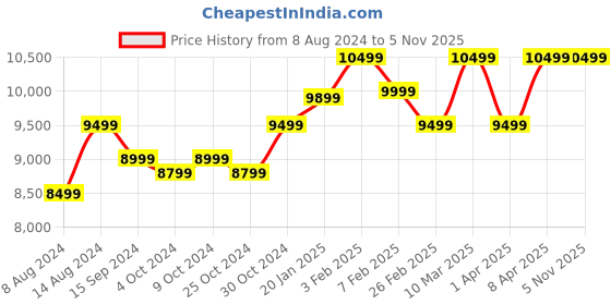 tatacliq.com Assembly Green Textured Trolley Set of 2 - 20 inch & 28 inch assembly Price History Graph from 8 Aug 2024 to 5 Nov 2025