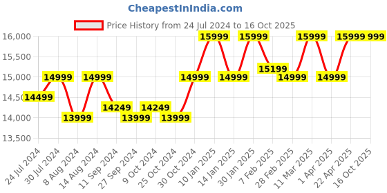 tatacliq.com Assembly Grey & White Textured Trolley Set of 3 - 20 inch, 24 inch & 28 inch assembly Price History Graph from 24 Jul 2024 to 16 Oct 2025