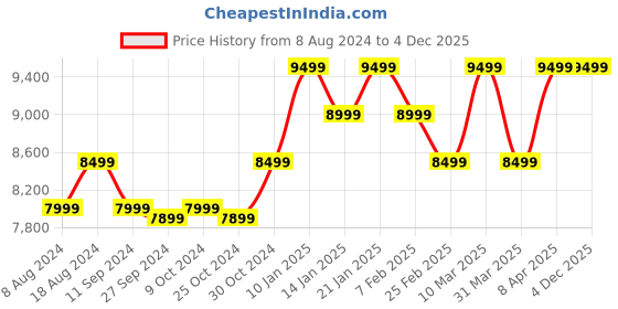tatacliq.com Assembly Grey Textured Trolley Bag Pack of 2 - 20 inch & 24 inch assembly Price History Graph from 8 Aug 2024 to 4 Dec 2025