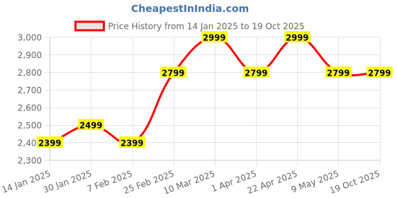 tatacliq.com Assembly Hard Shell Sleek Laptop Backpack with Padded Laptop Compartment assembly Price History Graph from 14 Jan 2025 to 18 Oct 2025