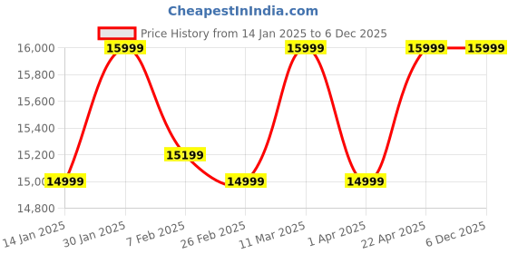 tatacliq.com Assembly Hardsided Set of 3 Polycarbonate Luggage Trolley Bags(20, 24, 28 inch) - Ivory assembly Price History Graph from 14 Jan 2025 to 5 Dec 2025