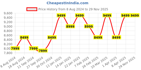 tatacliq.com Assembly Ivory Textured Trolley Bag Pack of 2 - 20 inch & 24 inch assembly Price History Graph from 8 Aug 2024 to 29 Nov 2025