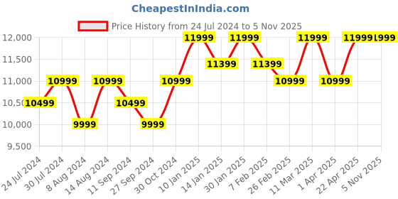 tatacliq.com Assembly Ivory Textured Trolley Bag Pack of 2 - 20 inch & 28 inch assembly Price History Graph from 24 Jul 2024 to 3 Nov 2025