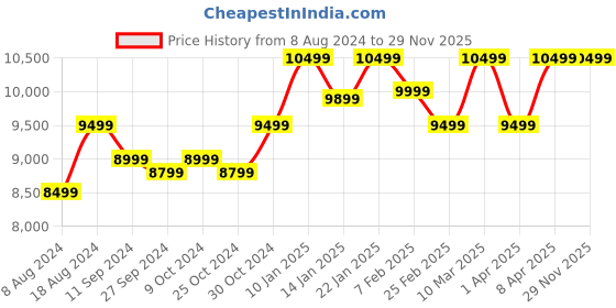 tatacliq.com Assembly Ivory Textured Trolley Set of 2 - 20 inch & 28 inch assembly Price History Graph from 8 Aug 2024 to 28 Nov 2025
