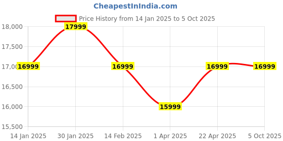 tatacliq.com Assembly Polycarbonate Hardsided Trolley Bags-Set of 3 assembly Price History Graph from 14 Jan 2025 to 4 Oct 2025