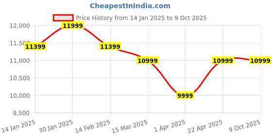 tatacliq.com Assembly Polycarbonate Premium Hardsided Suitcase Trolley-Set of 2 assembly Price History Graph from 14 Jan 2025 to 9 Oct 2025