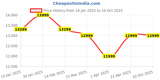 tatacliq.com Assembly Polycarbonate Premium Hardsided Suitcase Trolley-Set of 2 assembly Price History Graph from 14 Jan 2025 to 9 Oct 2025