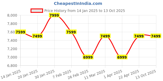 tatacliq.com Assembly Premium Hardsided Trolley Bag with TSA Lock assembly Price History Graph from 14 Jan 2025 to 13 Oct 2025