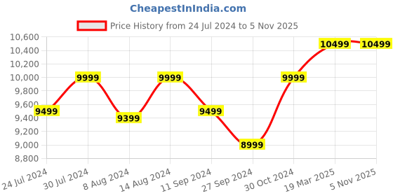 tatacliq.com Assembly Silver Textured Trolley Bag Pack of 2 - 20 inch & 24 inch assembly Price History Graph from 24 Jul 2024 to 5 Nov 2025