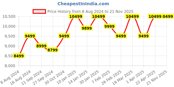 tatacliq.com Assembly Silver Textured Trolley Bag Pack of 2 - 20 inch & 28 inch assembly Price History Graph from 8 Aug 2024 to 21 Nov 2025