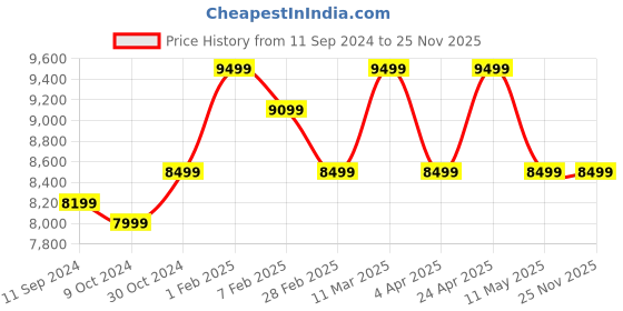 tatacliq.com Assembly Tropical Printed Trolley Bag Pack of 2 - 20 inch & 24 inch assembly Price History Graph from 11 Sep 2024 to 25 Nov 2025