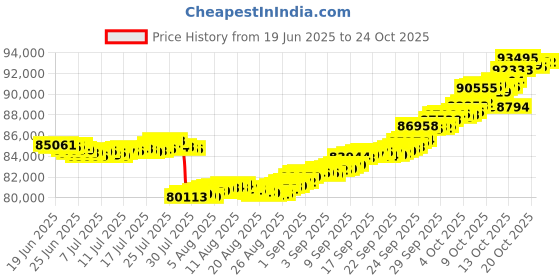 tatacliq.com p.n.gadgil jewellers Astral Bloom 18 kt Yellow Gold Stud Diamond Earring for Woman p.n.gadgil jewellers Price History Graph from 19 Jun 2025 to 23 Oct 2025
