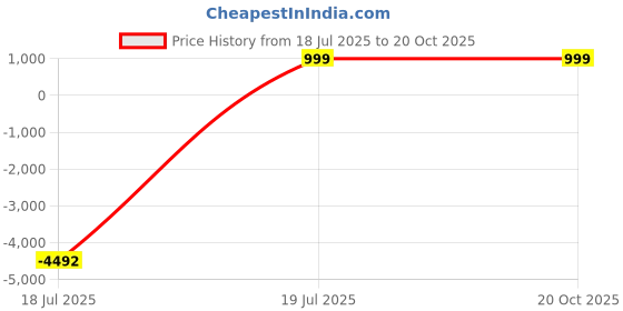 tatacliq.com Atesber by Inc.5 Men's Black Mule Shoes atesber Price History Graph from 18 Jul 2025 to 20 Oct 2025