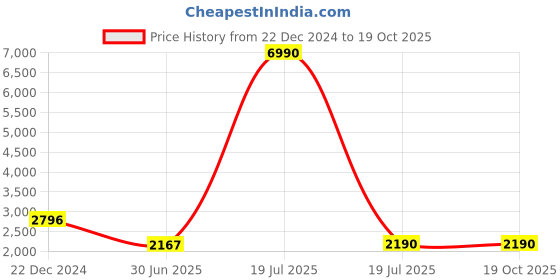tatacliq.com Atesber by Inc.5 Men's Bordo Monk Shoes atesber Price History Graph from 22 Dec 2024 to 19 Oct 2025
