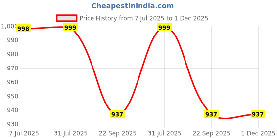 tatacliq.com Atesber by Inc.5 Men's Brown Back Strap Sandals atesber Price History Graph from 7 Jul 2025 to 1 Dec 2025