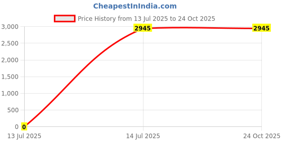 tatacliq.com Atesber by Inc.5 Men's Brown Boat Shoes atesber Price History Graph from 13 Jul 2025 to 22 Oct 2025