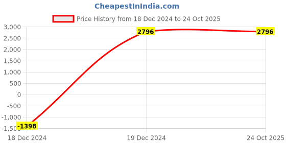 tatacliq.com Atesber by Inc.5 Men's Brown Casual Loafers atesber Price History Graph from 18 Dec 2024 to 24 Oct 2025