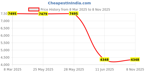 tatacliq.com Atesber by Inc.5 Men's Brown Casual Loafers atesber Price History Graph from 8 Mar 2025 to 7 Nov 2025