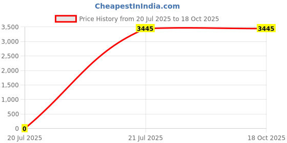 tatacliq.com Atesber by Inc.5 Men's Brown Casual Loafers atesber Price History Graph from 20 Jul 2025 to 18 Oct 2025
