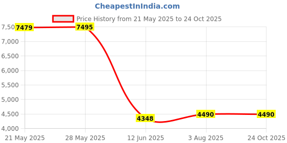 tatacliq.com Atesber by Inc.5 Men's Burgundy Casual Loafers atesber Price History Graph from 21 May 2025 to 23 Oct 2025