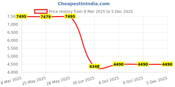 tatacliq.com Atesber by Inc.5 Men's Tan Casual Loafers atesber Price History Graph from 8 Mar 2025 to 5 Dec 2025