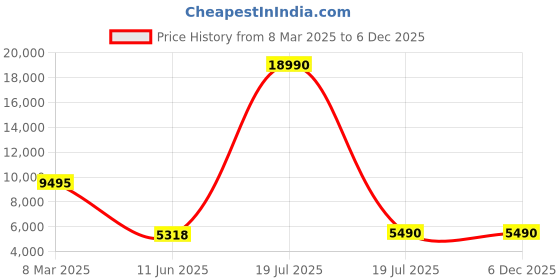 tatacliq.com Atesber by Inc.5 Men's Tan Casual Loafers atesber Price History Graph from 8 Mar 2025 to 5 Dec 2025