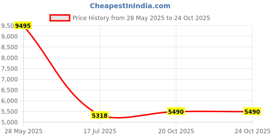 tatacliq.com Atesber by Inc.5 Men's Tan Casual Loafers atesber Price History Graph from 28 May 2025 to 23 Oct 2025