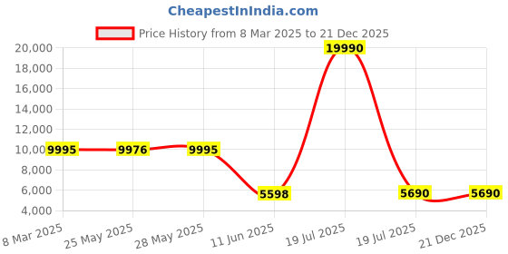tatacliq.com Atesber by Inc.5 Men's Tan Casual Mocassins atesber Price History Graph from 8 Mar 2025 to 21 Dec 2025