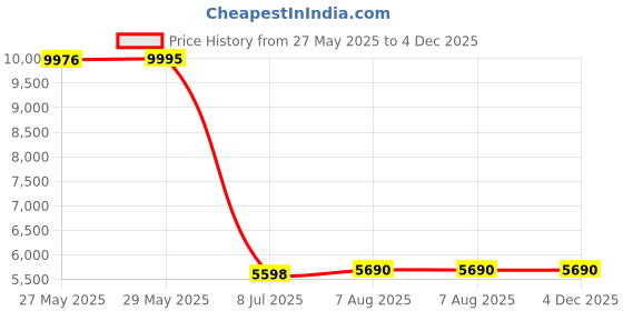 tatacliq.com Atesber by Inc.5 Men's Tan Casual Mocassins atesber Price History Graph from 27 May 2025 to 4 Dec 2025