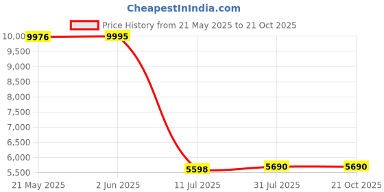 tatacliq.com Atesber by Inc.5 Men's Tan Casual Mocassins atesber Price History Graph from 21 May 2025 to 20 Oct 2025
