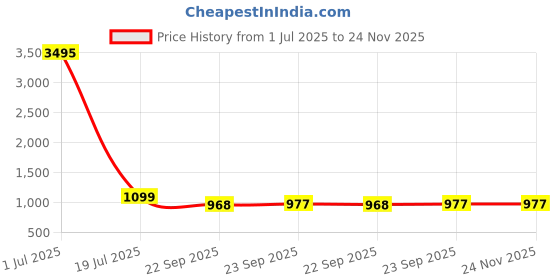 tatacliq.com Atesber by Inc.5 Men's Tan Fisherman Sandals atesber Price History Graph from 1 Jul 2025 to 24 Nov 2025