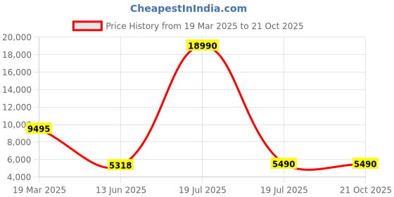 tatacliq.com Atesber by Inc.5 Men's Tan Formal Loafers atesber Price History Graph from 19 Mar 2025 to 20 Oct 2025