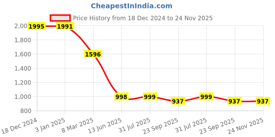 tatacliq.com Atesber by Inc.5 Men's Tan Toe Ring Sandals atesber Price History Graph from 18 Dec 2024 to 24 Nov 2025