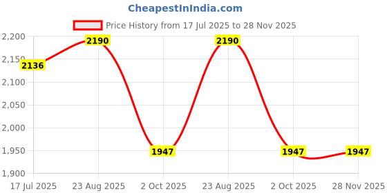 tatacliq.com Atesber Men's Tan Formal Loafers atesber Price History Graph from 17 Jul 2025 to 28 Nov 2025