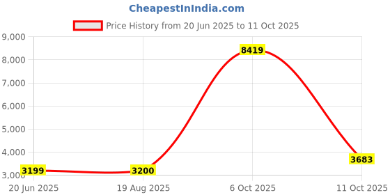 tatacliq.com ATG By Wrangler Brown Regular Fit Canvas Jacket wrangler Price History Graph from 20 Jun 2025 to 11 Oct 2025
