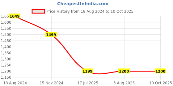 tatacliq.com ATG By Wrangler Olive Regular Fit Camo Print Shorts wrangler Price History Graph from 18 Aug 2024 to 9 Oct 2025