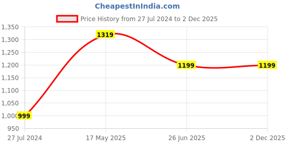 tatacliq.com A.T.U.N. Black Solid Full Sleeves Pathani Kurta with Pyjamas a.t.u.n. Price History Graph from 27 Jul 2024 to 2 Dec 2025