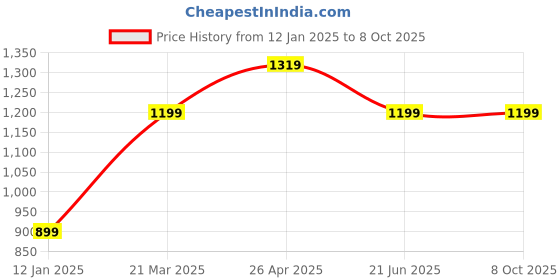tatacliq.com A.T.U.N. Black Solid Full Sleeves Pathani Kurta with Pyjamas a.t.u.n. Price History Graph from 12 Jan 2025 to 8 Oct 2025