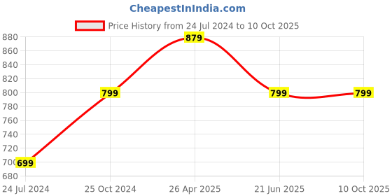tatacliq.com A.T.U.N. Blue & Yellow Printed Shorts a.t.u.n. Price History Graph from 24 Jul 2024 to 10 Oct 2025